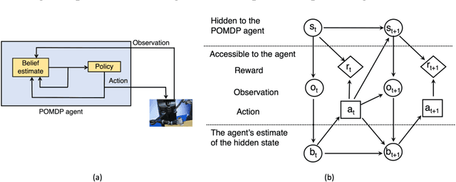 Figure 1 for Partially Observable Markov Decision Processes (POMDPs) and Robotics