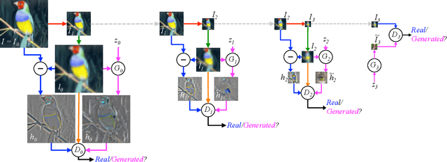 Figure 2 for Deep Generative Image Models using a Laplacian Pyramid of Adversarial Networks