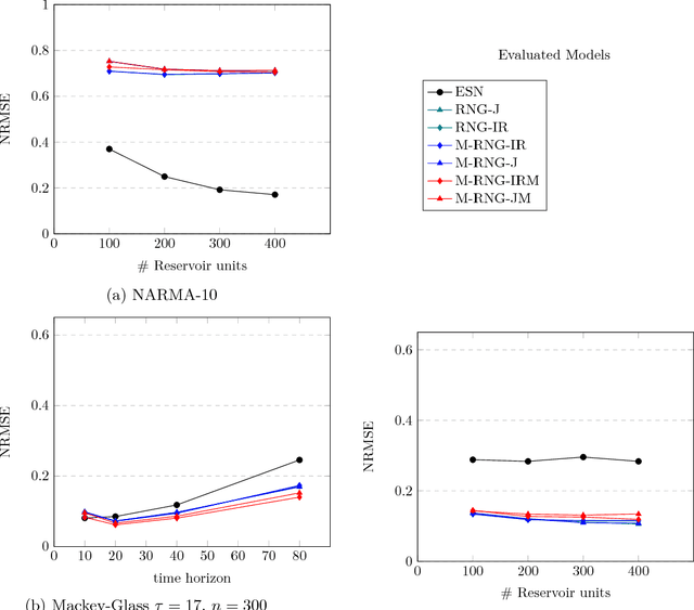 Figure 2 for Pre-trainable Reservoir Computing with Recursive Neural Gas