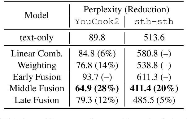 Figure 2 for Neural Language Modeling with Visual Features