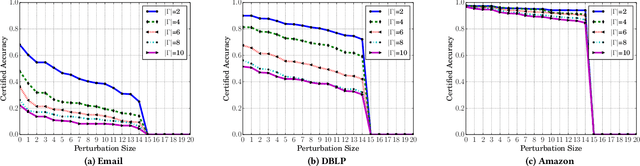 Figure 2 for Certified Robustness of Community Detection against Adversarial Structural Perturbation via Randomized Smoothing
