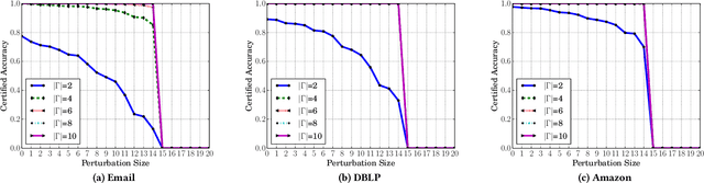 Figure 3 for Certified Robustness of Community Detection against Adversarial Structural Perturbation via Randomized Smoothing