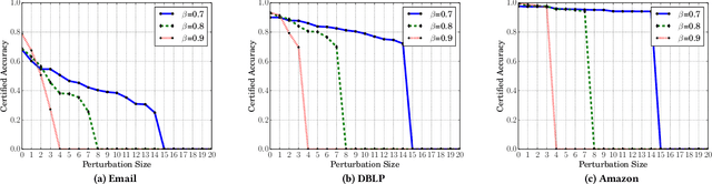 Figure 4 for Certified Robustness of Community Detection against Adversarial Structural Perturbation via Randomized Smoothing