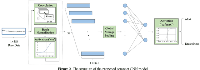 Figure 3 for A Compact and Interpretable Convolutional Neural Network for Cross-Subject Driver Drowsiness Detection from Single-Channel EEG