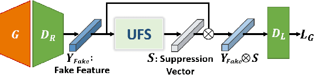 Figure 1 for Unrealistic Feature Suppression for Generative Adversarial Networks