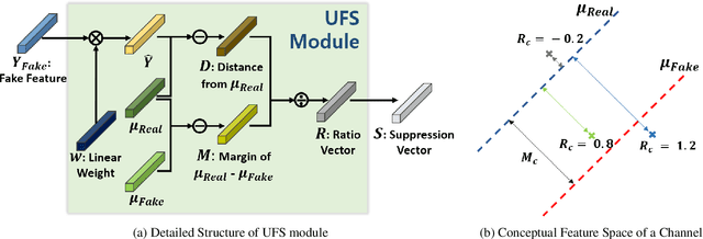 Figure 3 for Unrealistic Feature Suppression for Generative Adversarial Networks
