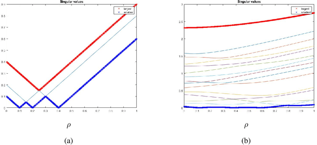 Figure 2 for Singular Value Perturbation and Deep Network Optimization