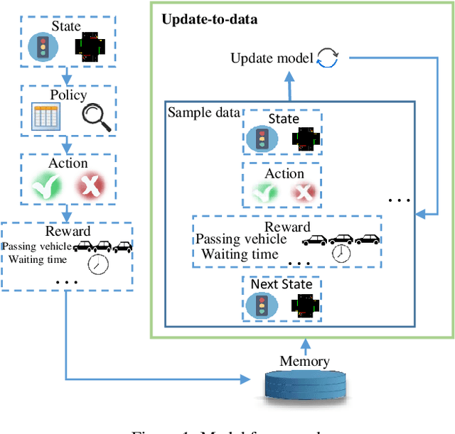 Figure 2 for Random Ensemble Reinforcement Learning for Traffic Signal Control