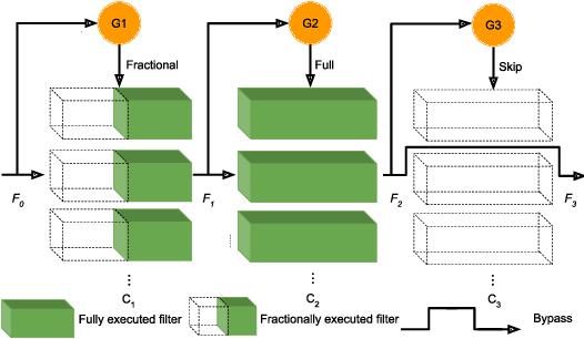 Figure 1 for Fractional Skipping: Towards Finer-Grained Dynamic CNN Inference