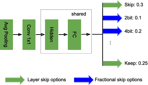 Figure 3 for Fractional Skipping: Towards Finer-Grained Dynamic CNN Inference