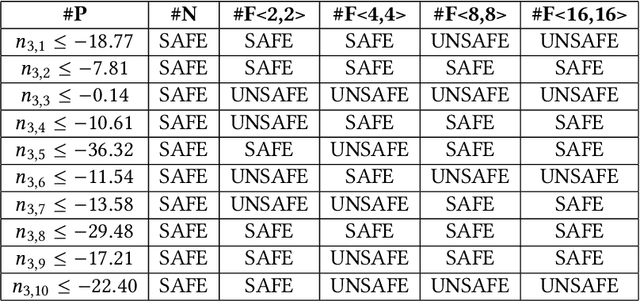 Figure 4 for Incremental Verification of Fixed-Point Implementations of Neural Networks