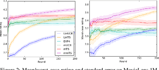 Figure 2 for Latent Bandits Revisited