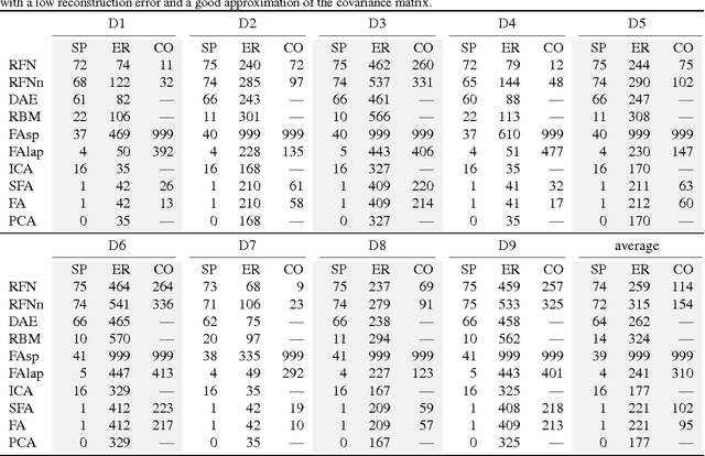 Figure 3 for Rectified Factor Networks