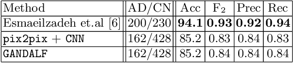Figure 2 for GANDALF: Generative Adversarial Networks with Discriminator-Adaptive Loss Fine-tuning for Alzheimer's Disease Diagnosis from MRI