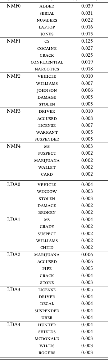 Figure 3 for Police Text Analysis: Topic Modeling and Spatial Relative Density Estimation