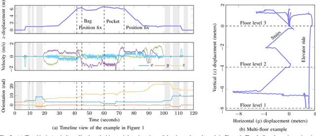 Figure 2 for Inertial Odometry on Handheld Smartphones
