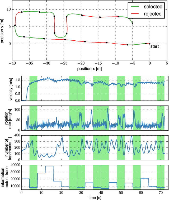 Figure 2 for Observability-aware Self-Calibration of Visual and Inertial Sensors for Ego-Motion Estimation