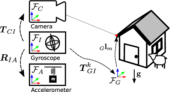Figure 4 for Observability-aware Self-Calibration of Visual and Inertial Sensors for Ego-Motion Estimation