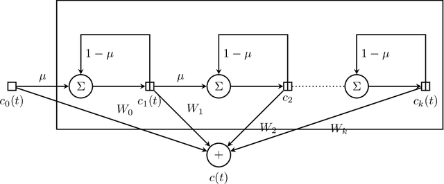 Figure 1 for A memory enhanced LSTM for modeling complex temporal dependencies