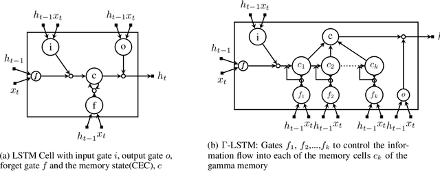 Figure 3 for A memory enhanced LSTM for modeling complex temporal dependencies