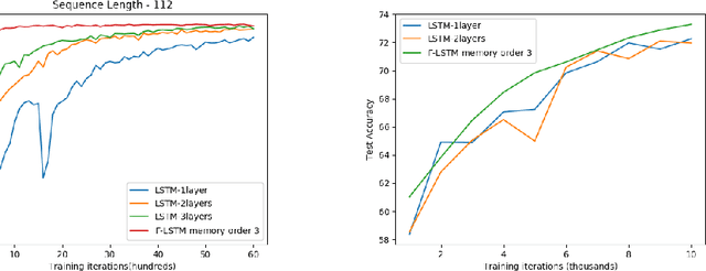 Figure 2 for A memory enhanced LSTM for modeling complex temporal dependencies