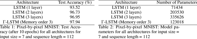 Figure 4 for A memory enhanced LSTM for modeling complex temporal dependencies