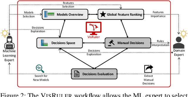 Figure 2 for VisRuler: Visual Analytics for Extracting Decision Rules from Bagged and Boosted Decision Trees