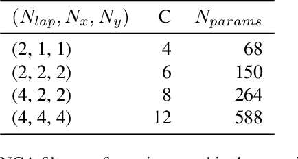 Figure 2 for $μ$NCA: Texture Generation with Ultra-Compact Neural Cellular Automata