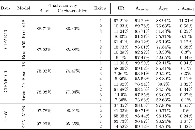 Figure 4 for Improving the Performance of DNN-based Software Services using Automated Layer Caching