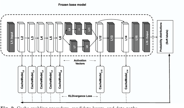 Figure 3 for Improving the Performance of DNN-based Software Services using Automated Layer Caching