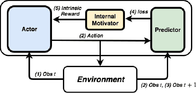 Figure 1 for Intrinsic Motivation Driven Intuitive Physics Learning using Deep Reinforcement Learning with Intrinsic Reward Normalization