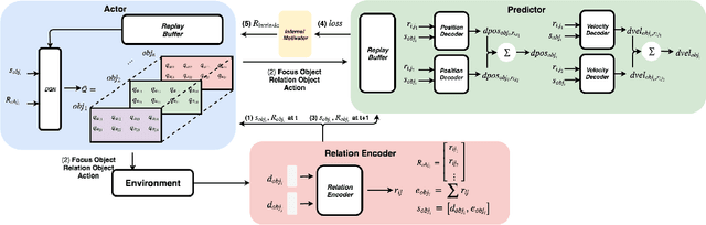 Figure 3 for Intrinsic Motivation Driven Intuitive Physics Learning using Deep Reinforcement Learning with Intrinsic Reward Normalization