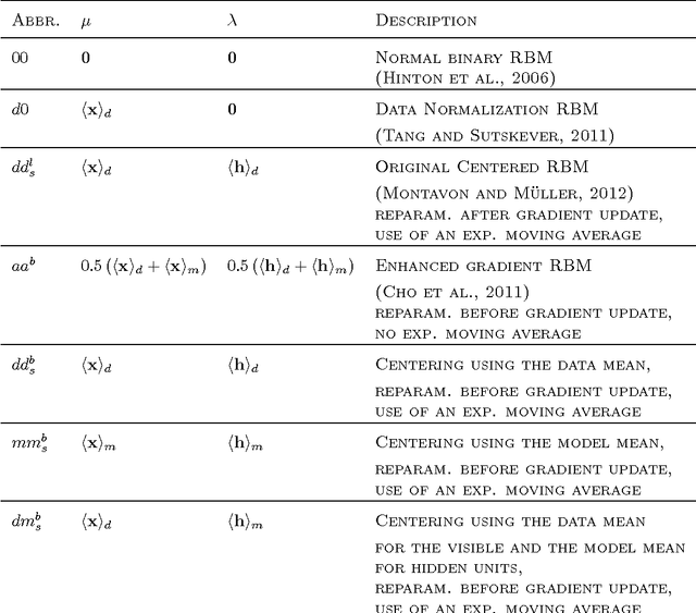 Figure 2 for How to Center Binary Deep Boltzmann Machines