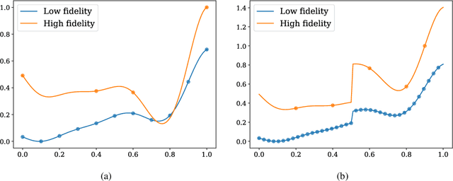 Figure 1 for Multifidelity data fusion in convolutional encoder/decoder networks