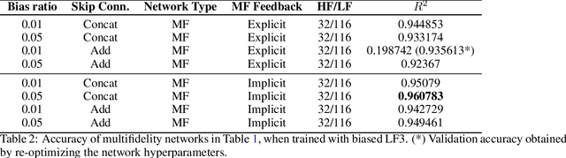 Figure 4 for Multifidelity data fusion in convolutional encoder/decoder networks