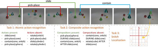 Figure 3 for CATER: A diagnostic dataset for Compositional Actions and TEmporal Reasoning