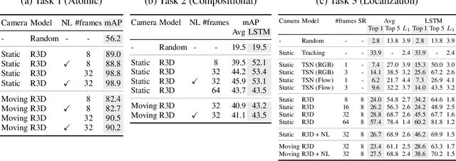 Figure 4 for CATER: A diagnostic dataset for Compositional Actions and TEmporal Reasoning