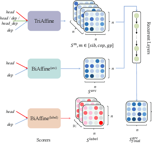 Figure 3 for High-order Semantic Role Labeling