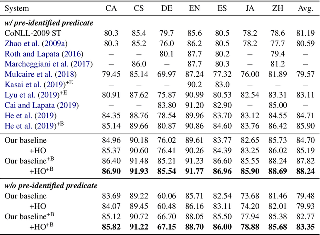 Figure 4 for High-order Semantic Role Labeling
