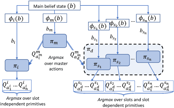 Figure 1 for Feudal Reinforcement Learning for Dialogue Management in Large Domains