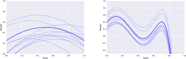 Figure 1 for Exploring Offline Policy Evaluation for the Continuous-Armed Bandit Problem