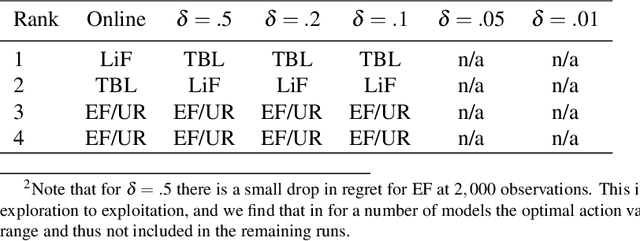 Figure 4 for Exploring Offline Policy Evaluation for the Continuous-Armed Bandit Problem