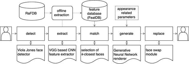 Figure 1 for Face Deidentification with Generative Deep Neural Networks