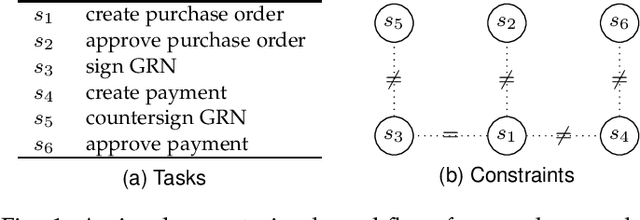 Figure 1 for Solving the Workflow Satisfiability Problem using General Purpose Solvers