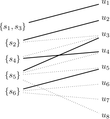 Figure 3 for Solving the Workflow Satisfiability Problem using General Purpose Solvers