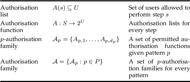 Figure 2 for Solving the Workflow Satisfiability Problem using General Purpose Solvers