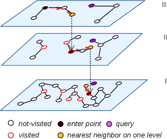 Figure 1 for A Comparative Study on Hierarchical Navigable Small World Graphs