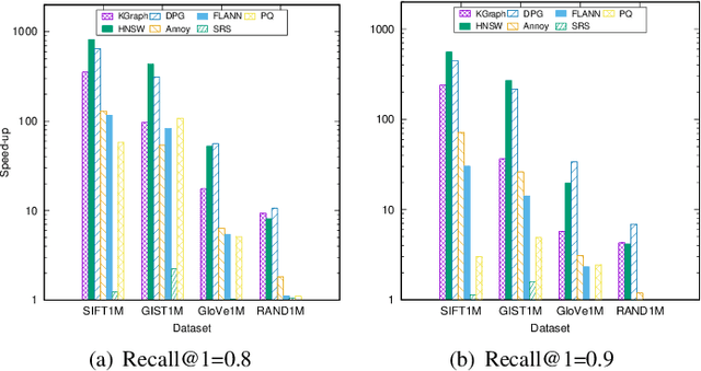 Figure 3 for A Comparative Study on Hierarchical Navigable Small World Graphs