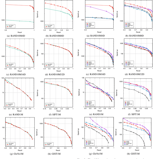 Figure 4 for A Comparative Study on Hierarchical Navigable Small World Graphs