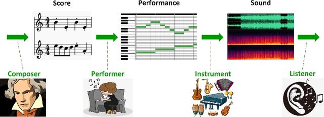 Figure 1 for A Comprehensive Survey on Deep Music Generation: Multi-level Representations, Algorithms, Evaluations, and Future Directions